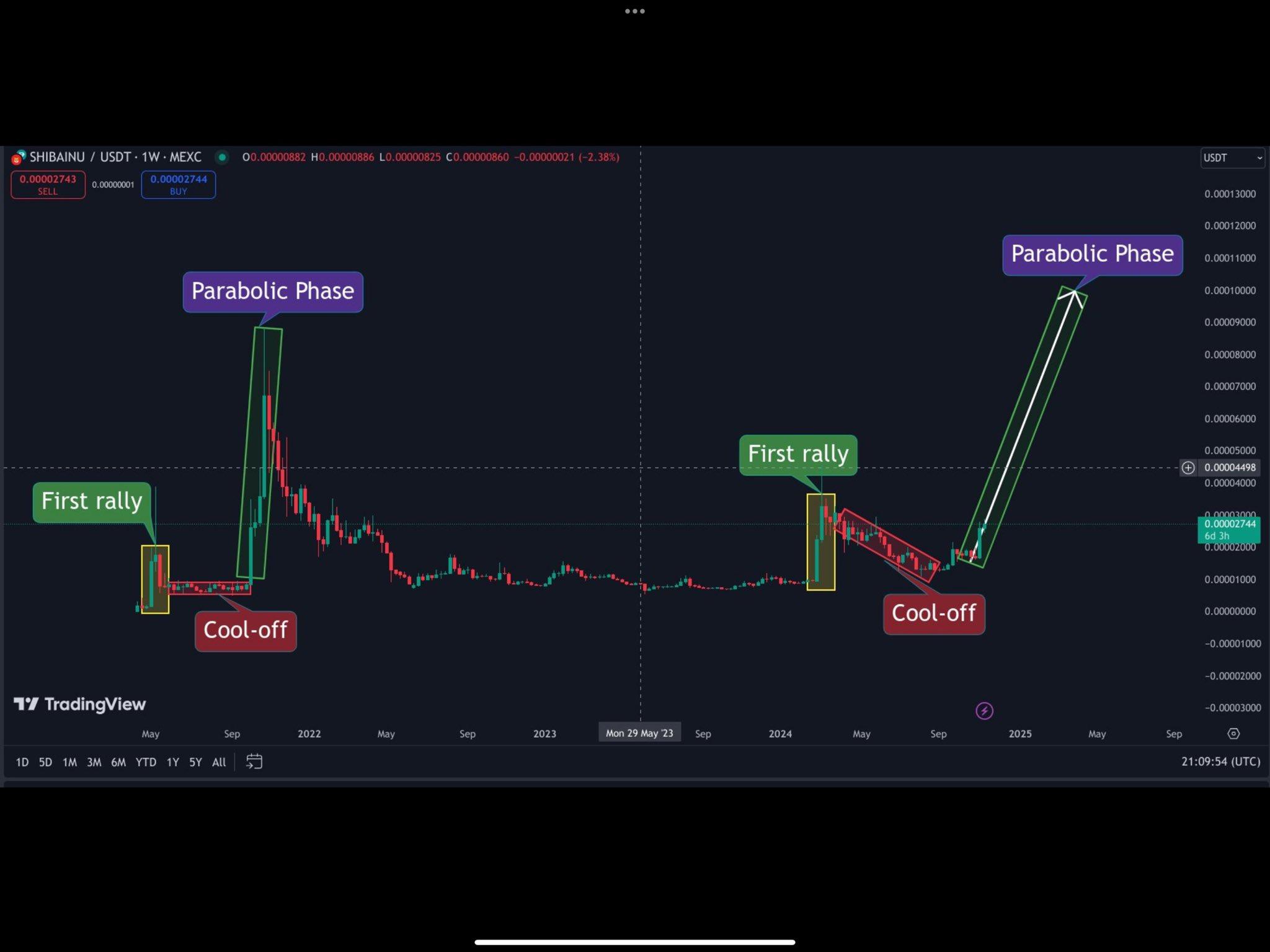 专家称Shiba Inu目前落后于狗狗币，但预计将很快超越