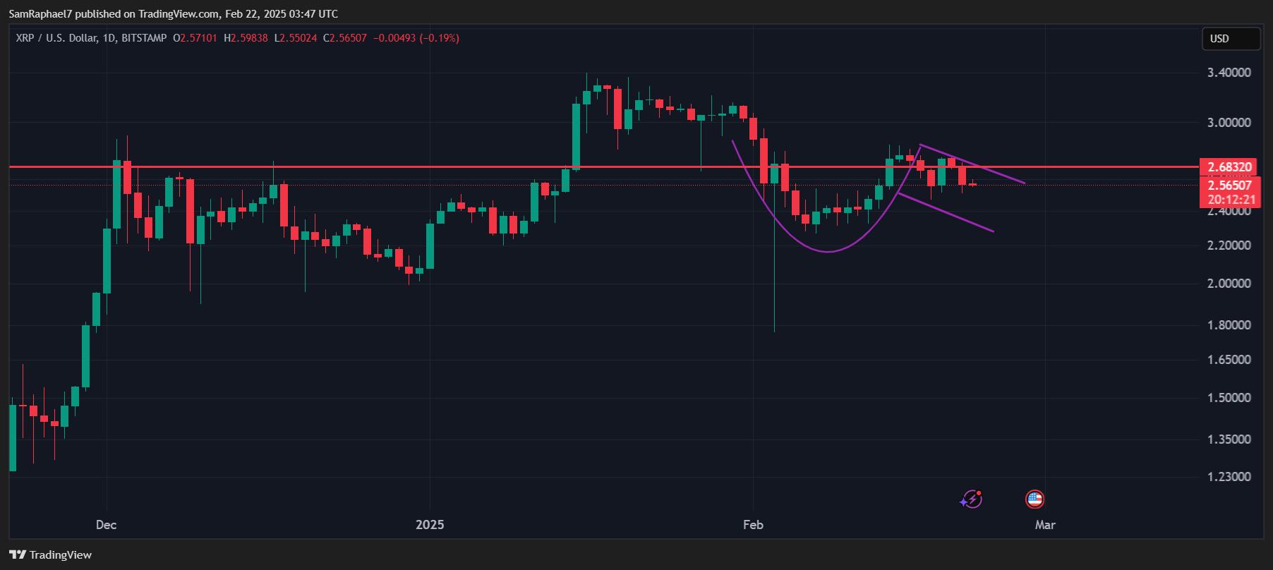 XRP确保每日高杯形态并处理图表,助力XRP突破目标
