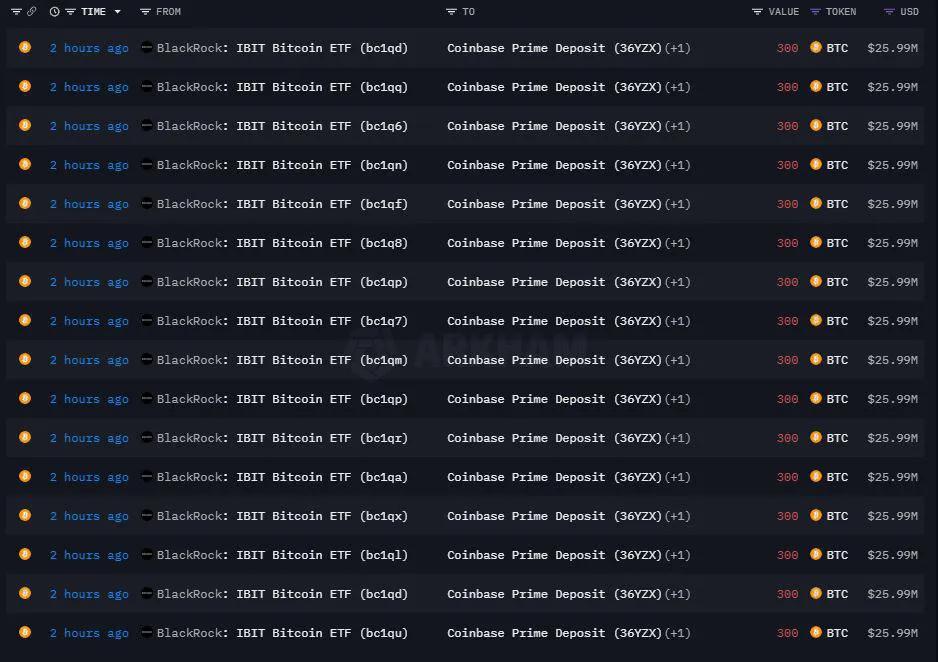 贝莱德向Coinbase Prime发送5,100个比特币和30,280个ETH,引发对潜在市场动向的关注